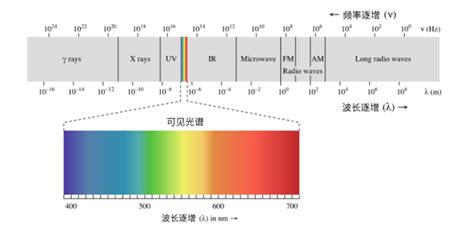 光的能量|光子的能量 